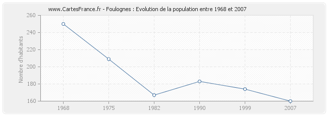 Population Foulognes