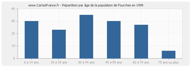 Répartition par âge de la population de Fourches en 1999