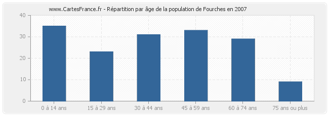 Répartition par âge de la population de Fourches en 2007