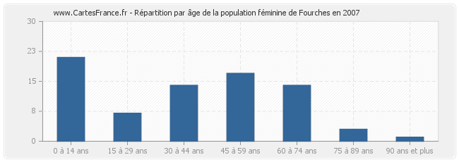 Répartition par âge de la population féminine de Fourches en 2007