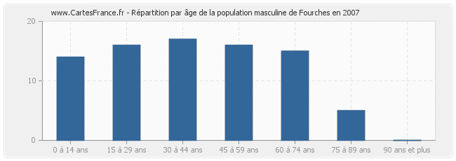 Répartition par âge de la population masculine de Fourches en 2007