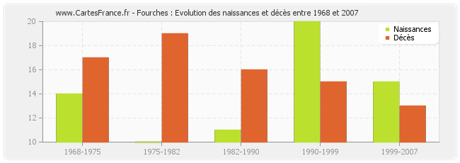 Fourches : Evolution des naissances et décès entre 1968 et 2007
