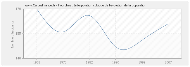 Fourches : Interpolation cubique de l'évolution de la population