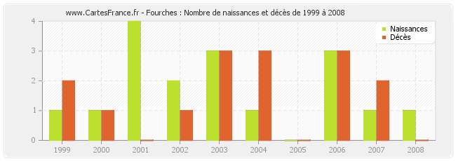 Fourches : Nombre de naissances et décès de 1999 à 2008