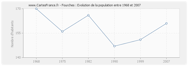 Population Fourches