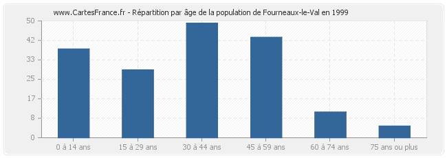 Répartition par âge de la population de Fourneaux-le-Val en 1999