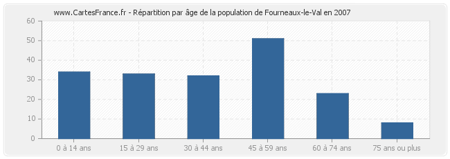 Répartition par âge de la population de Fourneaux-le-Val en 2007