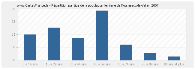Répartition par âge de la population féminine de Fourneaux-le-Val en 2007