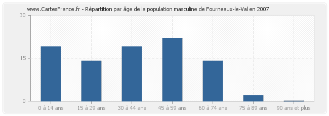 Répartition par âge de la population masculine de Fourneaux-le-Val en 2007