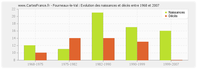 Fourneaux-le-Val : Evolution des naissances et décès entre 1968 et 2007