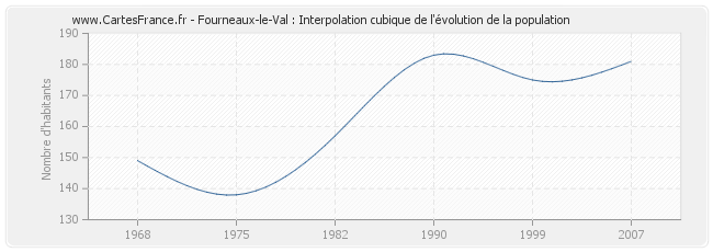 Fourneaux-le-Val : Interpolation cubique de l'évolution de la population