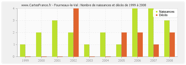 Fourneaux-le-Val : Nombre de naissances et décès de 1999 à 2008