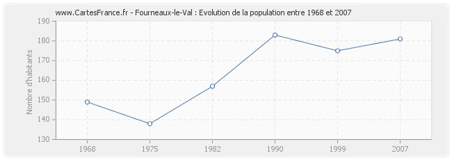 Population Fourneaux-le-Val