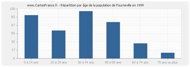 Répartition par âge de la population de Fourneville en 1999