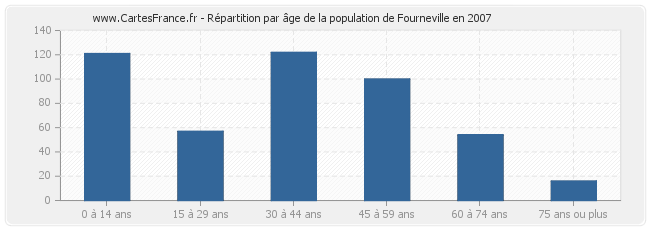 Répartition par âge de la population de Fourneville en 2007