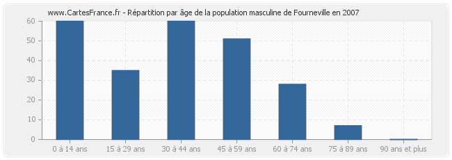 Répartition par âge de la population masculine de Fourneville en 2007