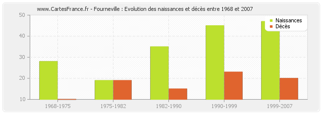 Fourneville : Evolution des naissances et décès entre 1968 et 2007