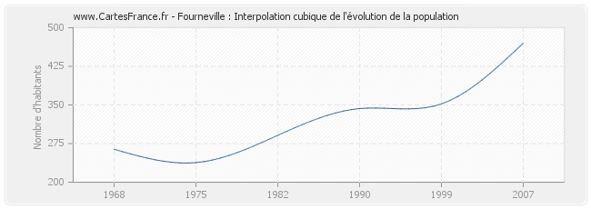 Fourneville : Interpolation cubique de l'évolution de la population