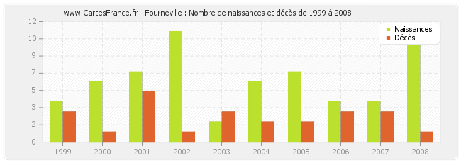 Fourneville : Nombre de naissances et décès de 1999 à 2008