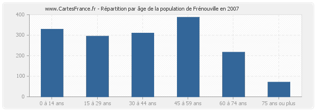 Répartition par âge de la population de Frénouville en 2007