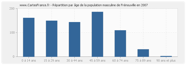 Répartition par âge de la population masculine de Frénouville en 2007