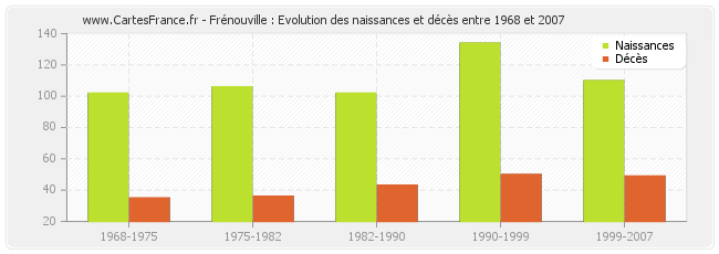 Frénouville : Evolution des naissances et décès entre 1968 et 2007