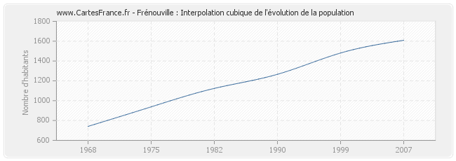 Frénouville : Interpolation cubique de l'évolution de la population