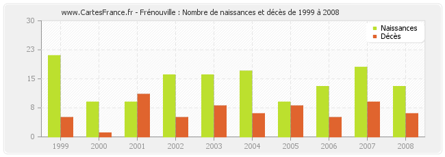 Frénouville : Nombre de naissances et décès de 1999 à 2008