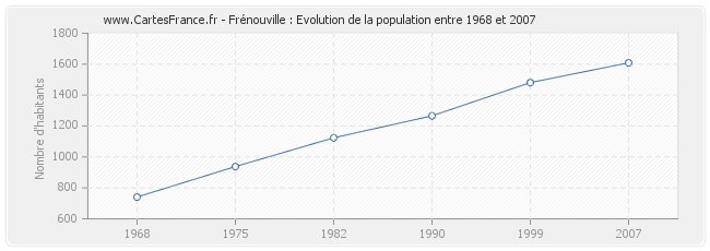 Population Frénouville