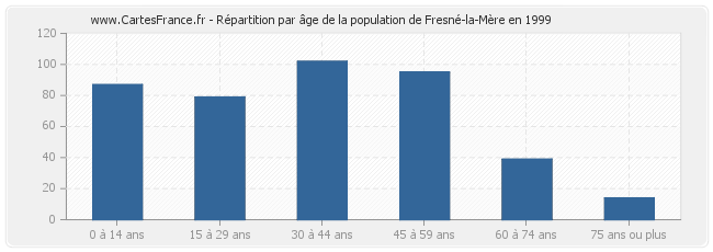Répartition par âge de la population de Fresné-la-Mère en 1999