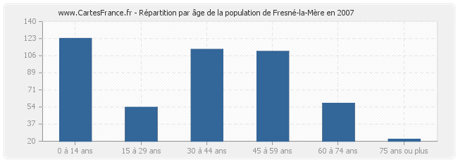 Répartition par âge de la population de Fresné-la-Mère en 2007