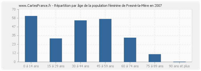 Répartition par âge de la population féminine de Fresné-la-Mère en 2007