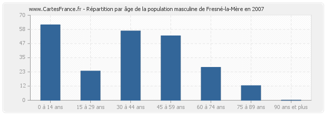 Répartition par âge de la population masculine de Fresné-la-Mère en 2007