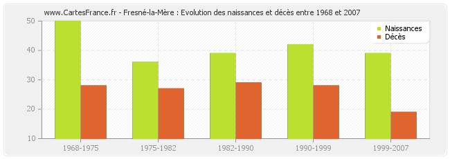 Fresné-la-Mère : Evolution des naissances et décès entre 1968 et 2007