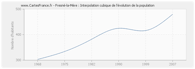 Fresné-la-Mère : Interpolation cubique de l'évolution de la population