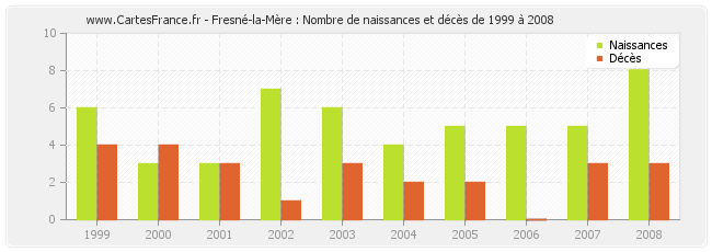 Fresné-la-Mère : Nombre de naissances et décès de 1999 à 2008