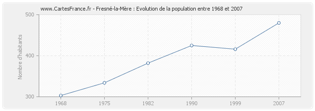 Population Fresné-la-Mère