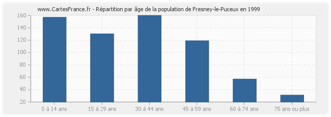 Répartition par âge de la population de Fresney-le-Puceux en 1999