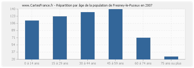 Répartition par âge de la population de Fresney-le-Puceux en 2007