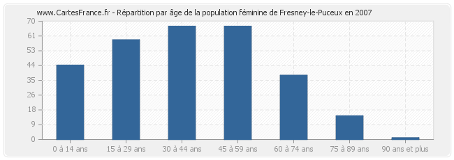 Répartition par âge de la population féminine de Fresney-le-Puceux en 2007