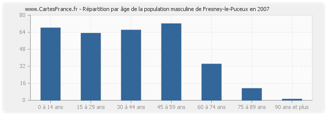 Répartition par âge de la population masculine de Fresney-le-Puceux en 2007