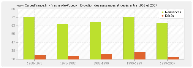 Fresney-le-Puceux : Evolution des naissances et décès entre 1968 et 2007
