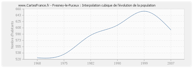 Fresney-le-Puceux : Interpolation cubique de l'évolution de la population