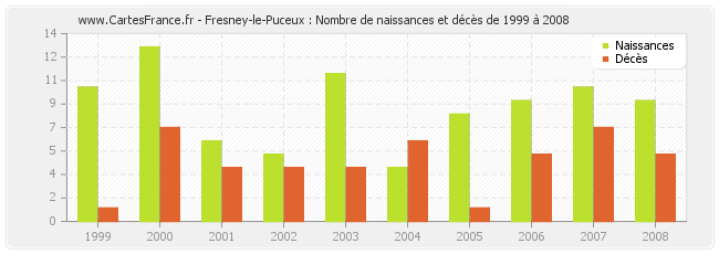 Fresney-le-Puceux : Nombre de naissances et décès de 1999 à 2008
