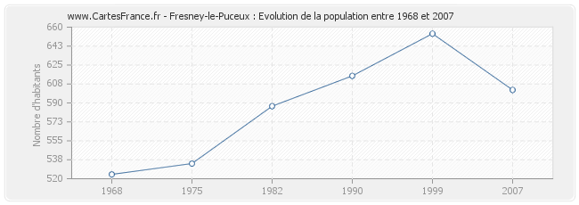 Population Fresney-le-Puceux