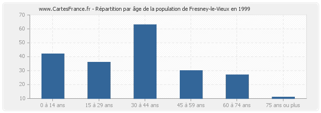 Répartition par âge de la population de Fresney-le-Vieux en 1999