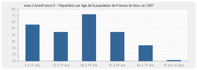 Répartition par âge de la population de Fresney-le-Vieux en 2007