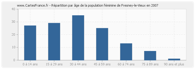 Répartition par âge de la population féminine de Fresney-le-Vieux en 2007