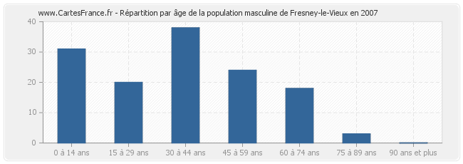 Répartition par âge de la population masculine de Fresney-le-Vieux en 2007