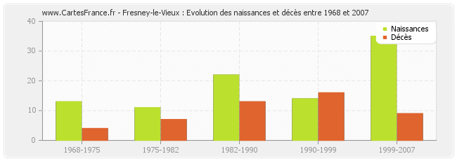 Fresney-le-Vieux : Evolution des naissances et décès entre 1968 et 2007